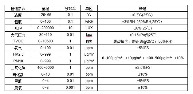 JGA-2D RS-485多參數空氣質量傳感器